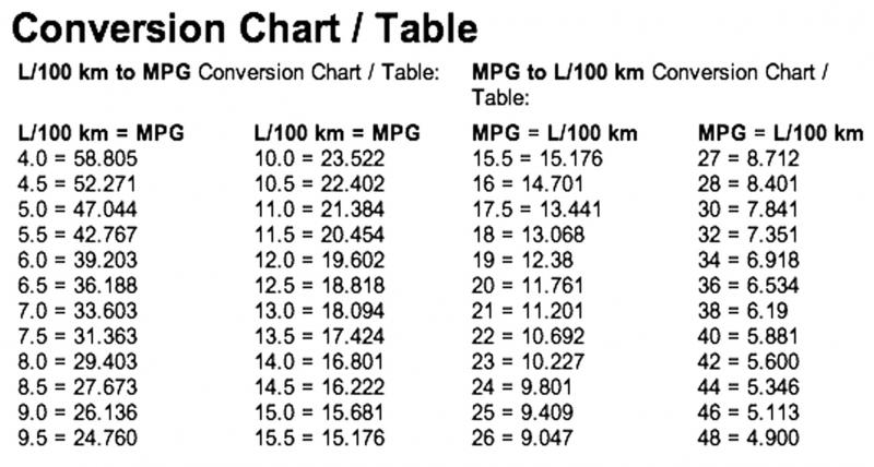 Speedometer Mpg To Kml Conversion Chart
