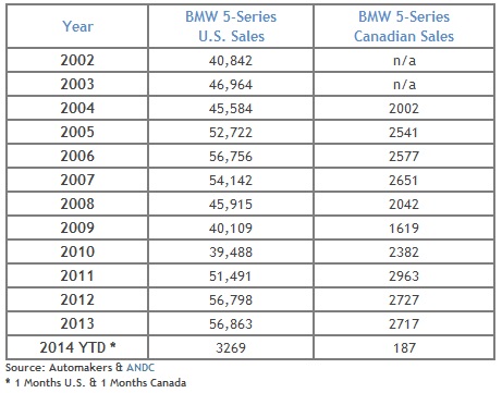 2011 Bmw 550i vs e550 #2