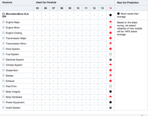 W204 quality plummeted in latest CR annual issue-screen-shot-2014-11-19-9.57.46-pm.png