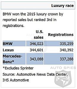 AMG-Sport is dead. C450 will now be AMG C43-bmw-number-fudging-2015-sales.jpg