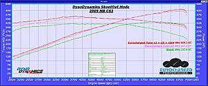 C450 AMG Sport discussion only.-eurocharged_c63_stock_tuned_dyno1.jpg