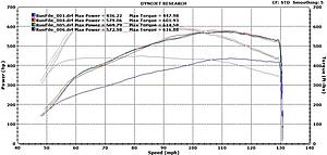 Renntech CLS63 C218 Ecu upgrade-dyno.jpg