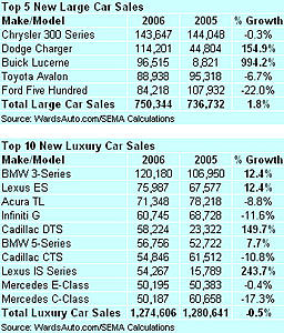 E63 vs the C63-2006-wards-large-luxury-car-sales.jpg