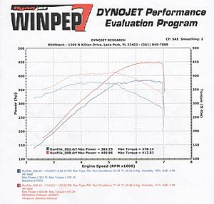 RENNtech Stage 2 ECU and Akrapovic Exhaust Dyno Results... Pics Soon :)-c63_dyno.jpg
