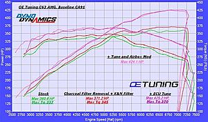 OE Tuning C63 Dyno &amp; Development-baseline-ca91-k-n-filters-tune-airbox-mod-600.jpg