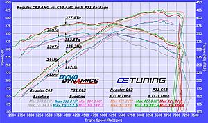 C63 w/ P31 OE Tuned! Dyno w/ Video!-p31-vs-c63-before-before-vs-after-dynos-600.jpg