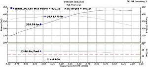 Numbers from tonight Dyno-3rd.jpg