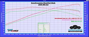 ASP &amp; EUROCHARGED BAY AREA DYNO DAY 3-eurocharged_c63_stock_tuned_dyno.jpg