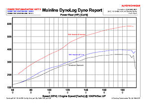 Magnuson &quot;Hammers&quot; the AMG C63-inov8n_dyno-history_chart.jpg