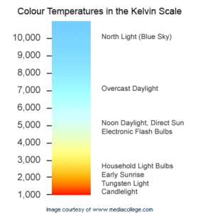 swapping out D1S bi-xenon factory bulbs-colour-temperature.gif