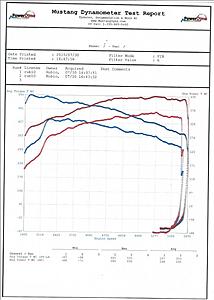 Difference between 5.5L V8 and 4.6L Bi-turbo V8-dyno.jpg