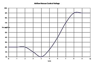 Idle Air Control Valve - Airflow versus Control Voltage-flow-vs-voltage.jpg