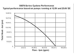 Understanding Intercooling, Charge-Coolers, Heat Exchangers and Circulation Pumps-jabsco50860chart_zpsc09f73eb.jpg