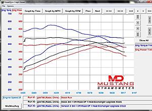 Dyno Figures for RADO downpipes, heat exchanger and tune.-ml63-20stock-20stock-20w-20hw-20sw-20w-20hardware_1.jpg