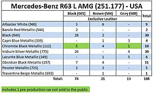 Is the R63 AMG going to be the most rare AMG?-r63-usa-production-data.jpg