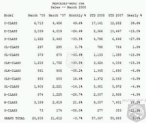 Profile of S-Class Buyer-benz-sales-mar-2008.jpg