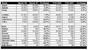 Profile of S-Class Buyer-2008-1st-quarter-sales.jpg