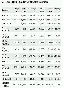 Profile of S-Class Buyer-mb-sales-jul-2008.jpg