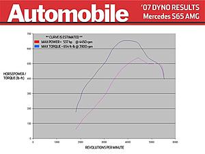 Profile of S-Class Buyer-s65-dyno-01.jpg