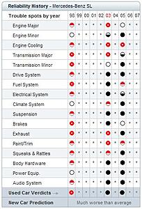Consumer Reports - SL on "Recommended List"-used-mercedes-sl-reliability.jpg