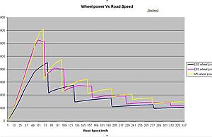 What engine mods are necessary and cost involved to get the E55...-power-v-road-speed.jpg