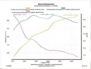 Topgun's Unleashed E55 with LET tuning-e55-joe-s-dyno.jpg