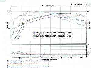 LET Motorsports 06 CLS55 Custom Dynotune numbers-uncorrected-dyno-number.jpg