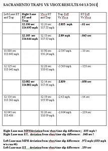 Sacramento Dragstrip traps 5mph slower than last year.-sacramento-vs-vbox-table.jpg