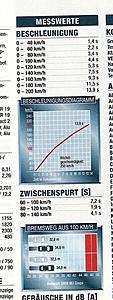 Auto Zeitung: M5 test-data.jpg