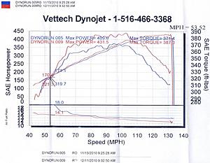 Kleeman headers on W212 E63-dyno-catdelete.jpg