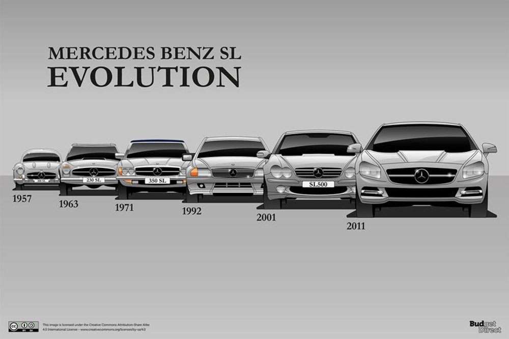 Mercedes-Benz SL History Fronts