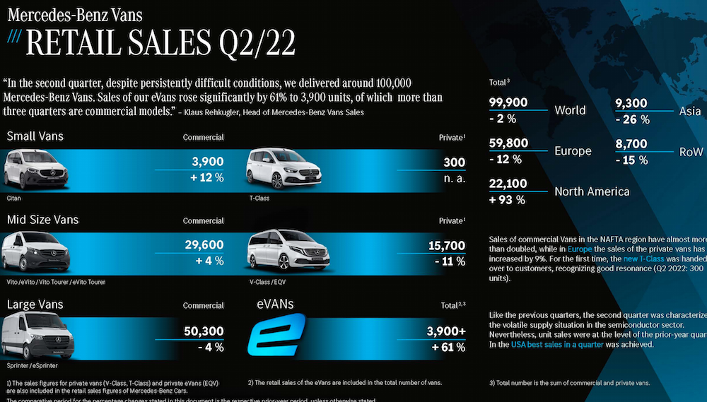 MB Vans 2022 Q2 sales